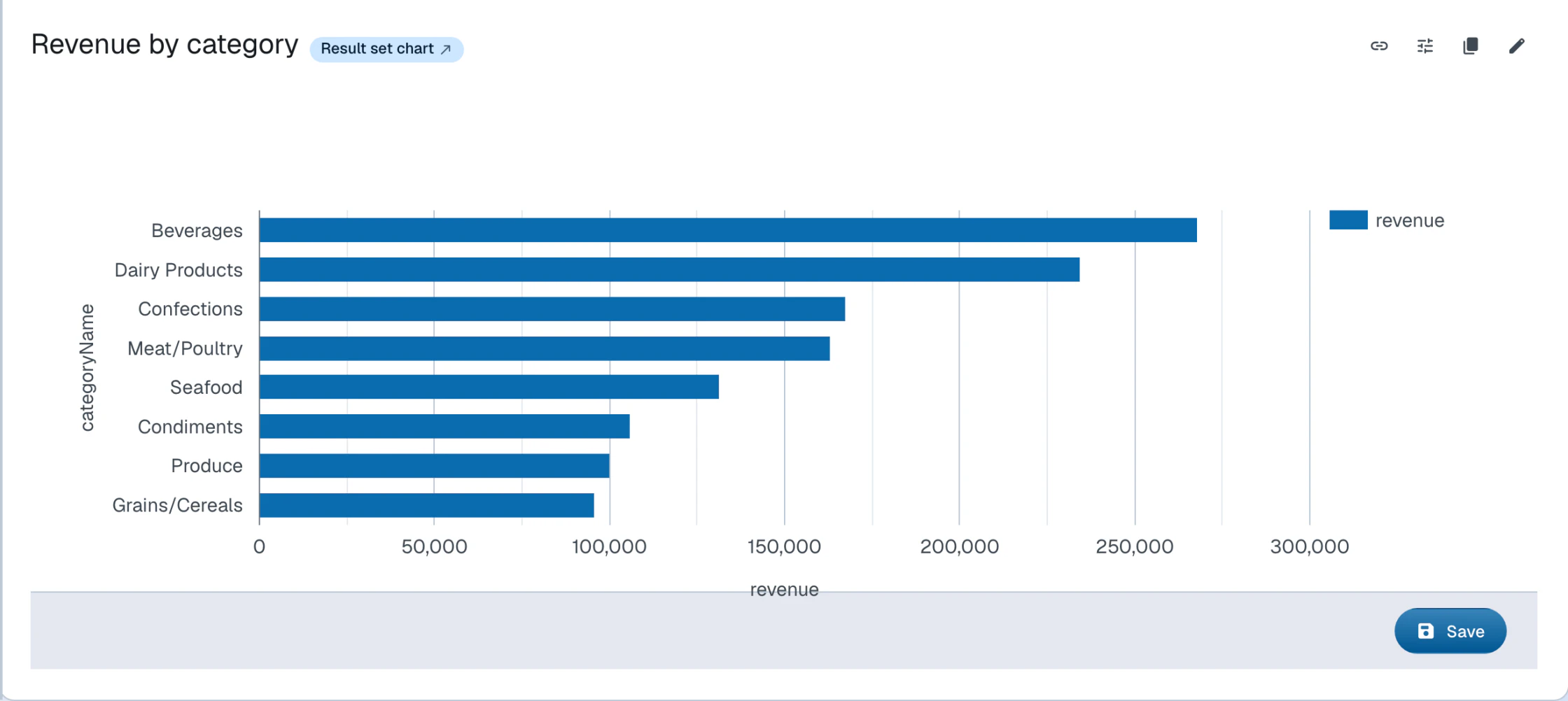 A chart block rendering SPARQL results